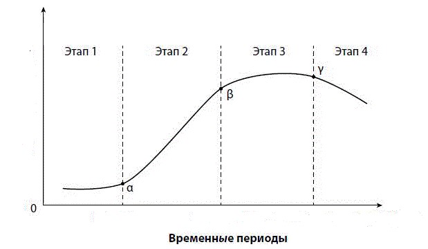 Изобразите кривую s