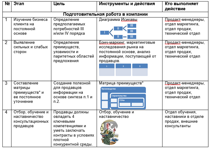 Матрица выгод