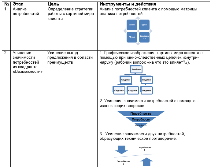 Типы вопросов при выявлении потребностей