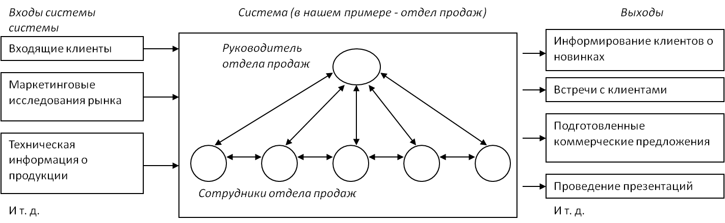 Схема вход выход в менеджменте