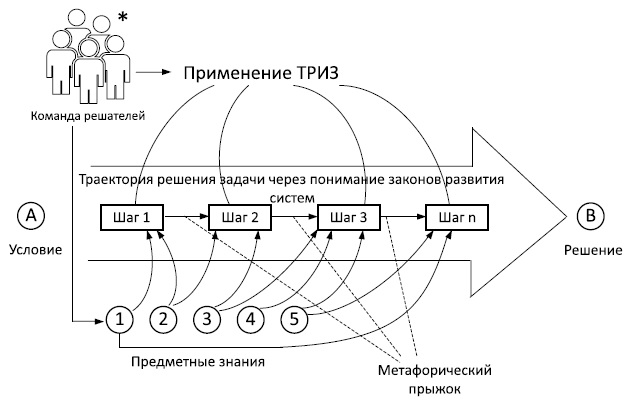 Схема решения научно производственных задач