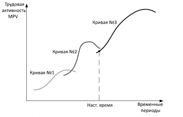 S кривая проекта это