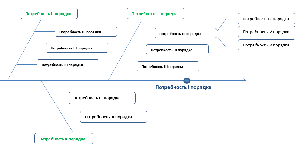 Порядок нужда. Эра умных продаж. Матрица анализа потребностей клиентов на b2b рынке. График развития эпохи смарт. Диаграмма Ишикава потеря клиента.