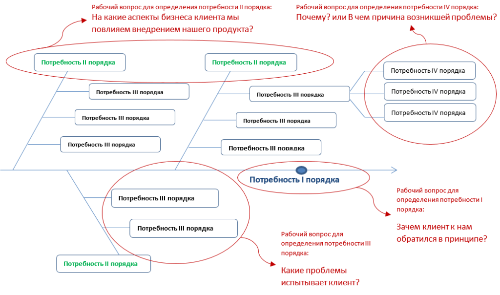 Нужды заказчика. Схема выявления потребностей. Схема выявления потребностей клиентов. Алгоритм выявления потребностей клиента. Базовые потребности клиента в продажах.